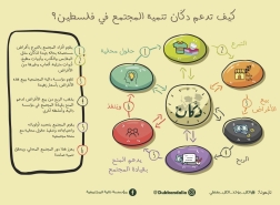 دكان: مبادرة فلسطينية لدعم الاستدامة والعطاء المجتمعي في رام الله